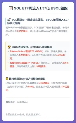 SOL ETF周流入1.37亿 BSOL领跑