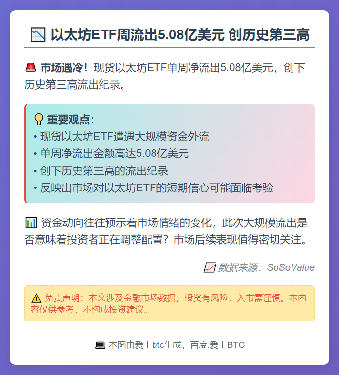 以太坊ETF周流出5.08亿美元 创历史第三高