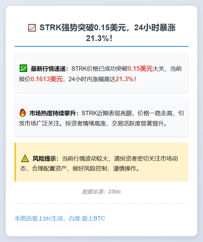 STRK突破0.15美元，日内涨超21%