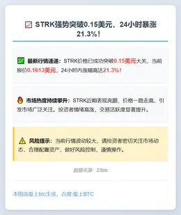 STRK突破0.15美元，日内涨超21%
