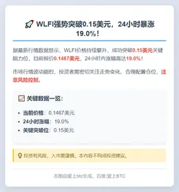 WLFI突破0.15美元，日内涨19%