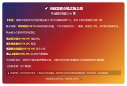 港股加密币概念股走高 华检医疗涨超13%