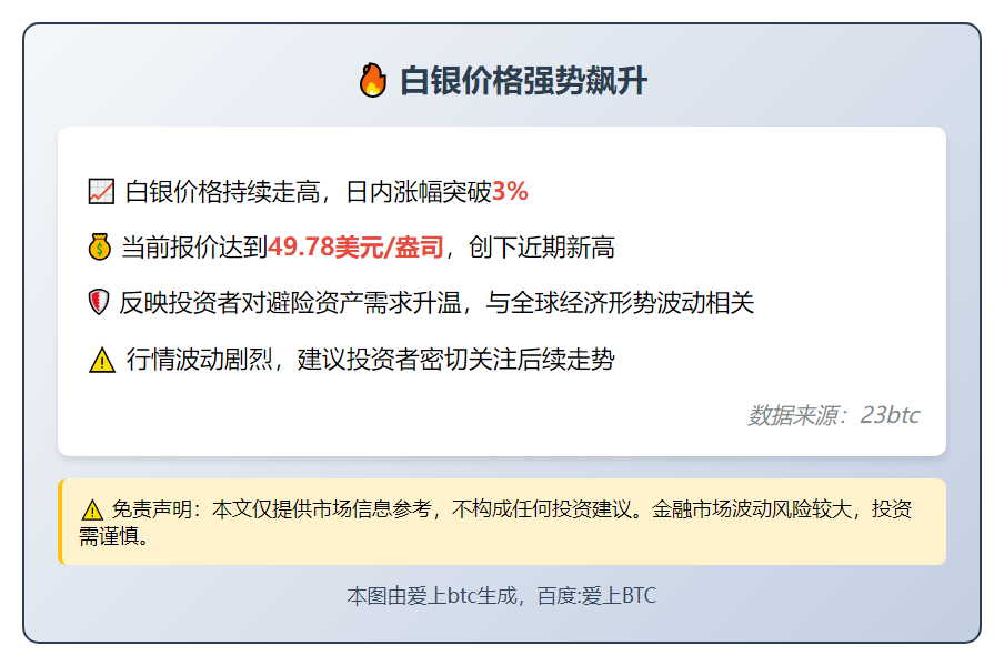 白银暴涨3%