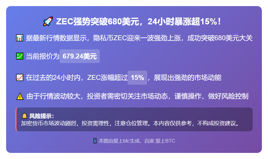 ZEC突破680美元，日内飙升15%