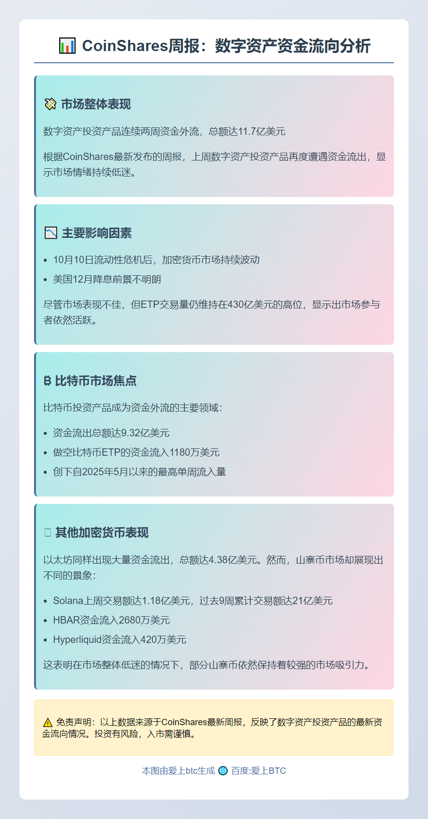 CoinShares：数字资产上周净流出11.7亿美元