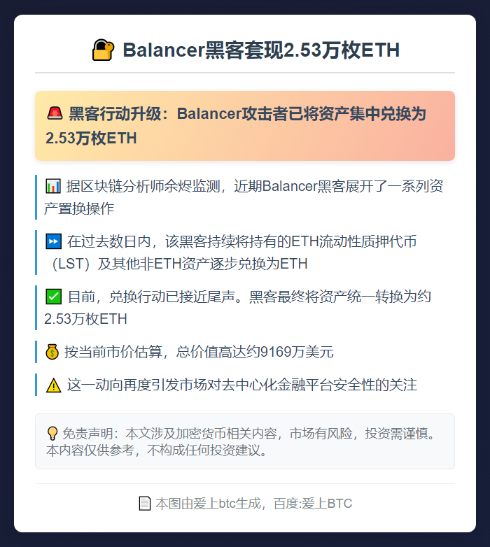 Balancer黑客套现2.53万枚ETH