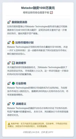 Matador融资1050万美元，明年比特币持仓增至千枚