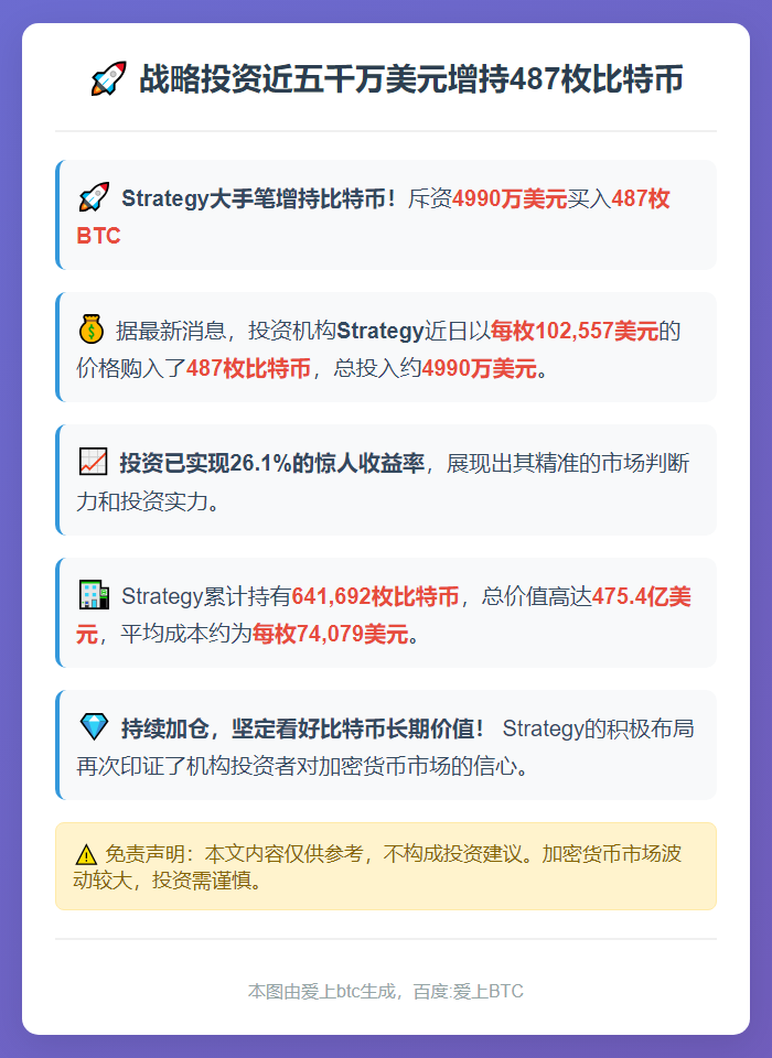战略投资近五千万美元增持487枚比特币