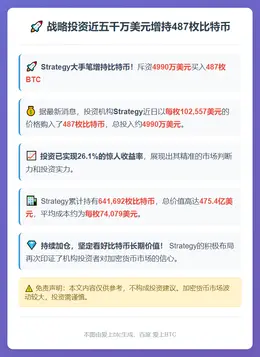 战略投资近五千万美元增持487枚比特币