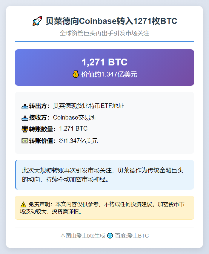 贝莱德向Coinbase转入1271枚BTC