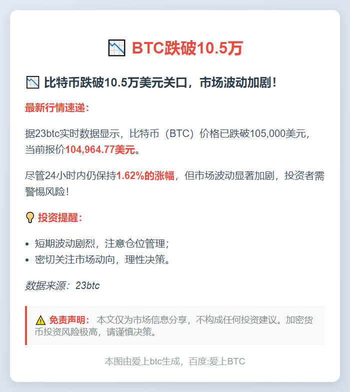 BTC跌破10.5万