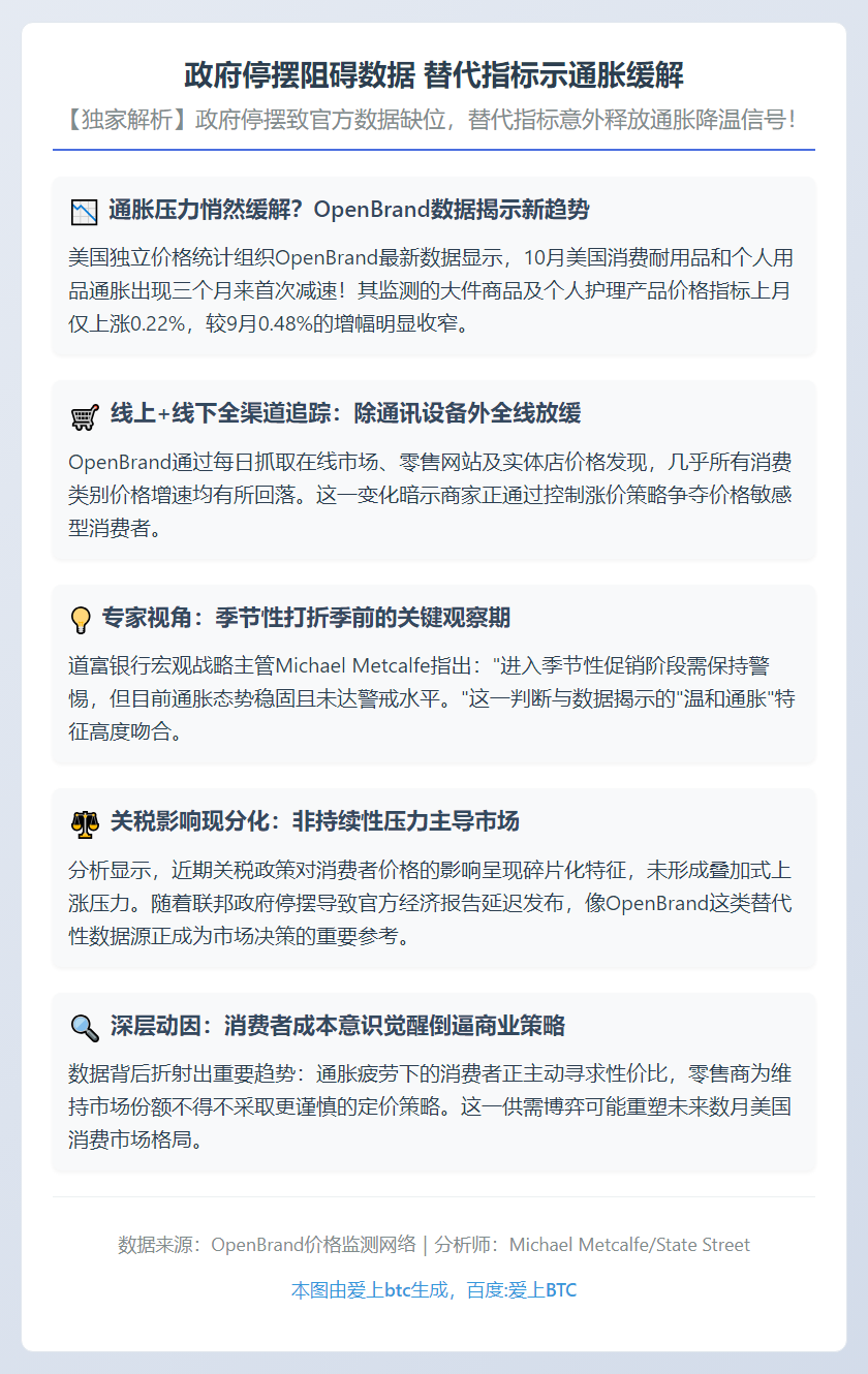 政府停摆阻碍数据 替代指标示通胀缓解
