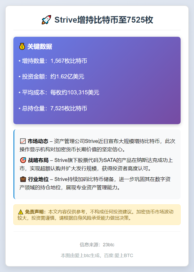Strive增持比特币至7525枚