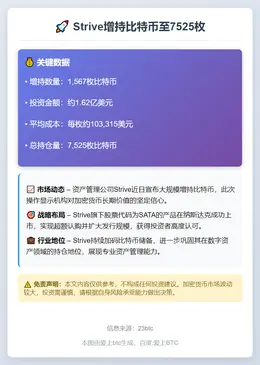 Strive增持比特币至7525枚