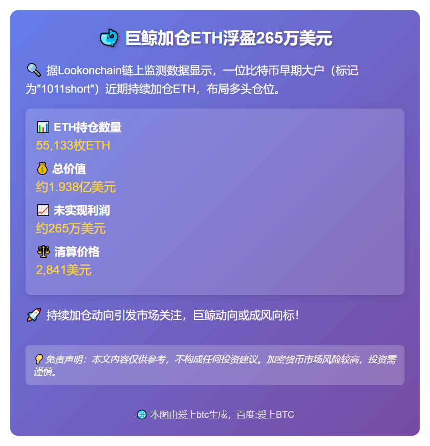 巨鲸加仓ETH浮盈265万美元