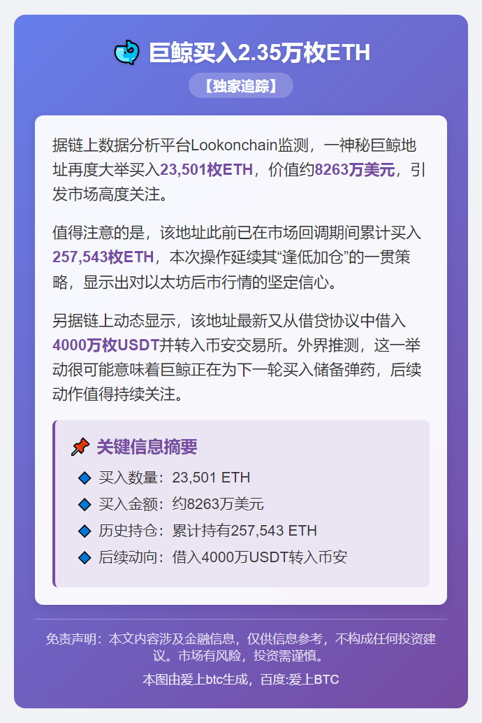 巨鲸买入2.35万枚ETH