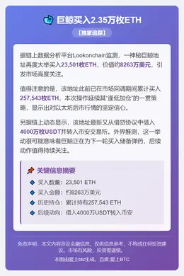 巨鲸买入2.35万枚ETH