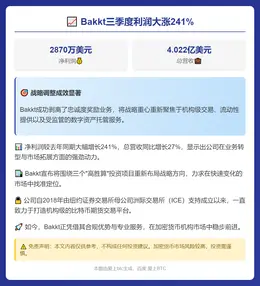 Bakkt三季度利润大涨241%