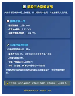 美股三大指数齐涨