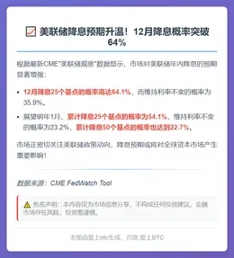 美联储12月降息概率超64%