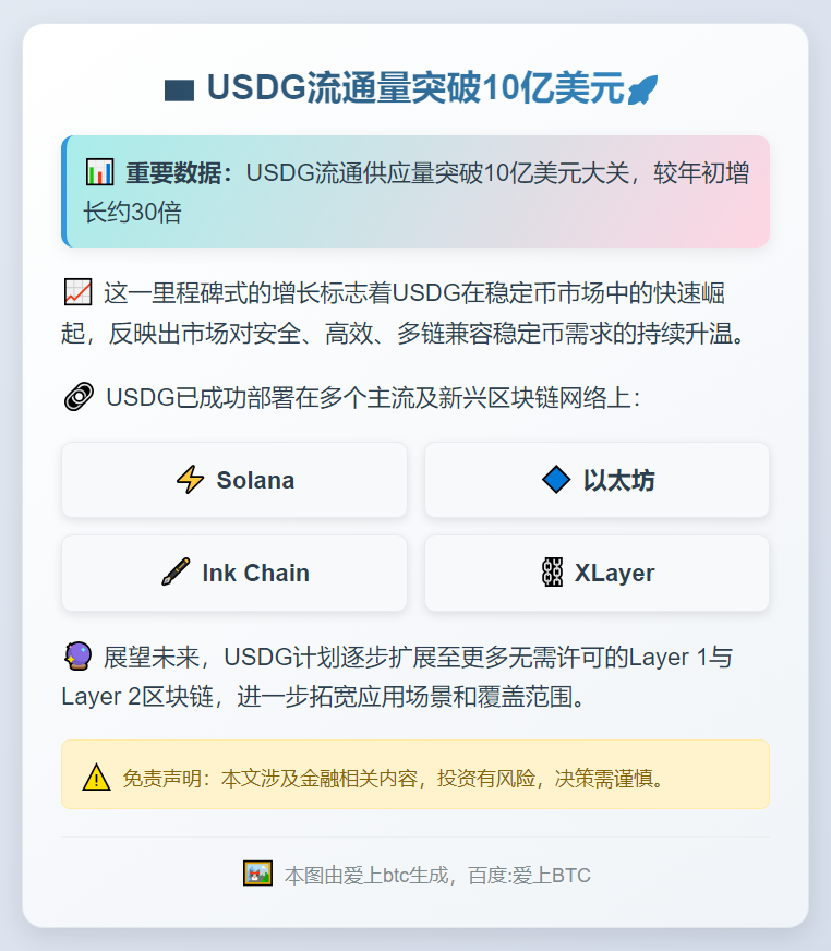 USDG流通量突破10亿美元，年内激增30倍