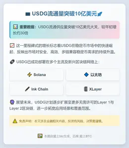 USDG流通量突破10亿美元，年内激增30倍