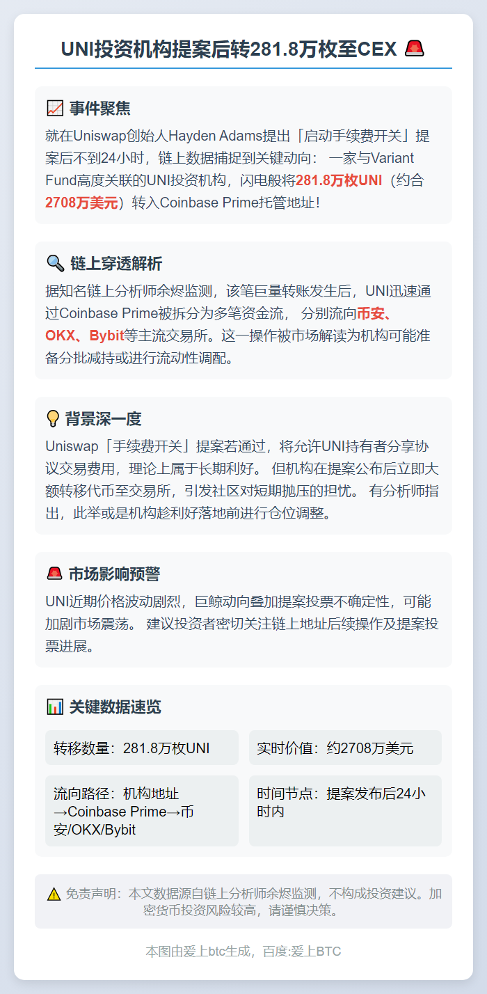 UNI投资机构提案后转281.8万枚至CEX