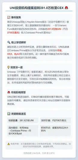 UNI投资机构提案后转281.8万枚至CEX