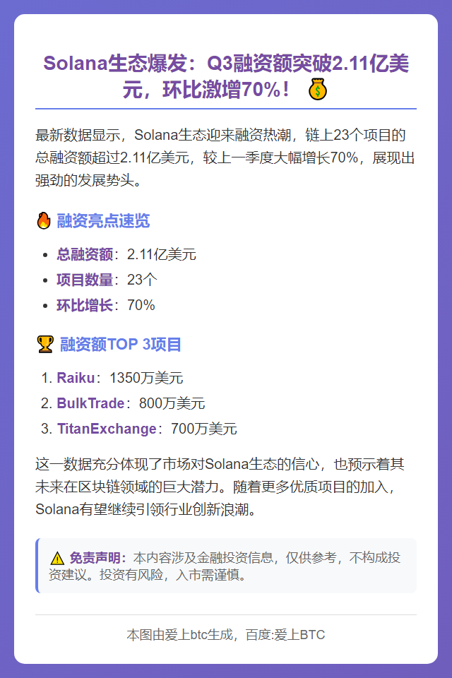 Solana Q3融资超2.11亿美元，环比增70%