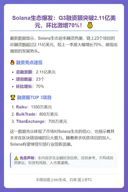 Solana Q3融资超2.11亿美元，环比增70%
