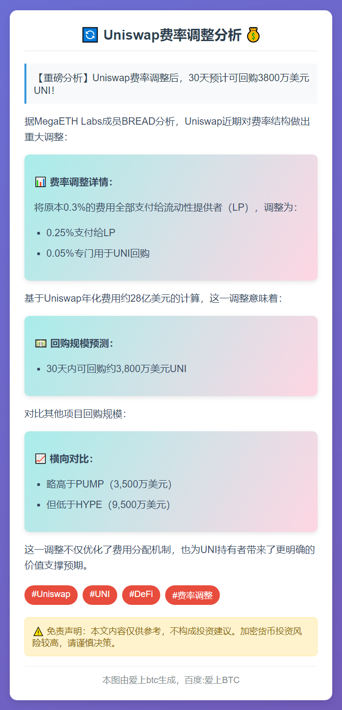 Uniswap费率调整后月回购3800万美元UNI