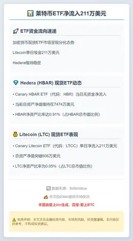 莱特币ETF净流入211万美元