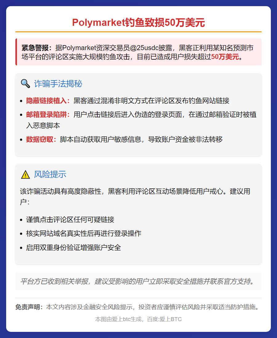 Polymarket钓鱼致损50万美元