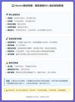 Gemini首份财报：营收激增52% 股价却创新低