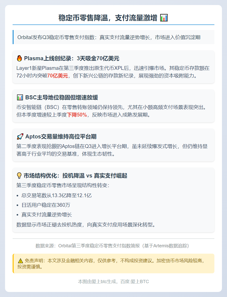 稳定币零售降温，支付流量激增