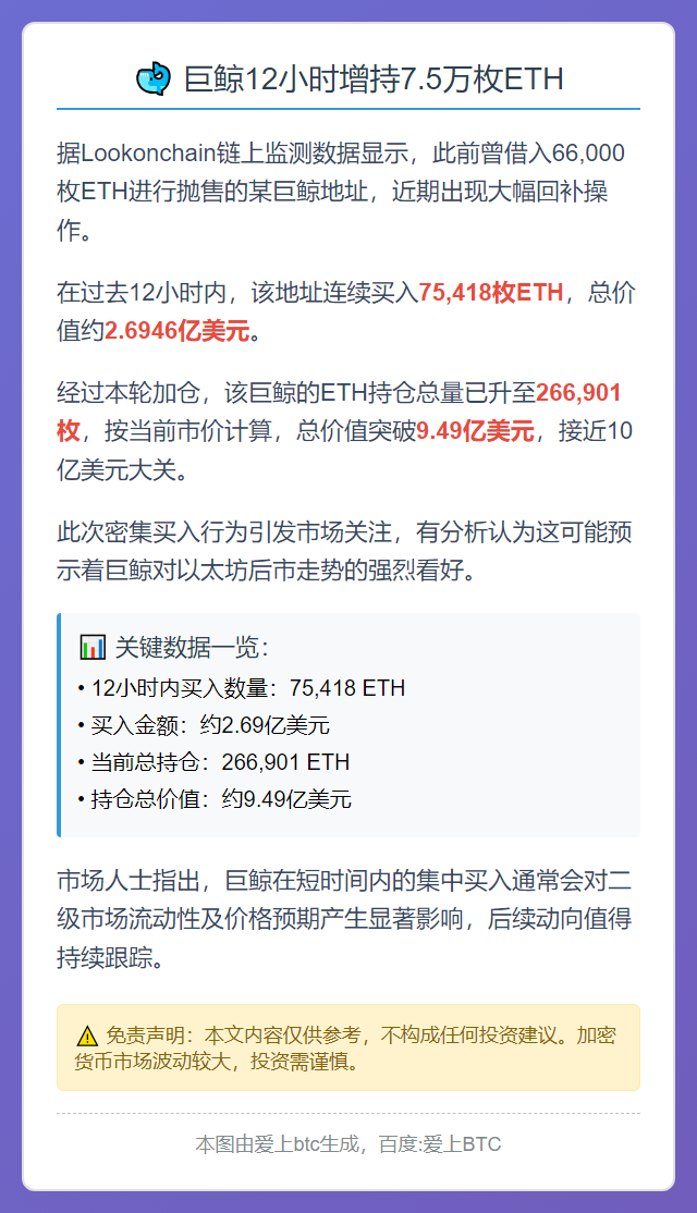 巨鲸12小时增持7.5万枚ETH