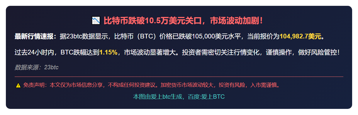 BTC跌破10.5万美元