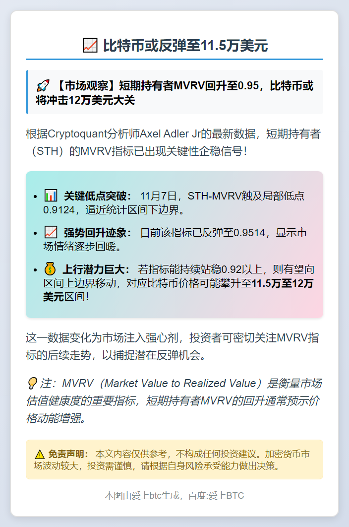 比特币或反弹至11.5万美元