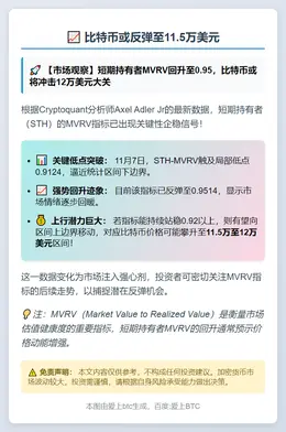 比特币或反弹至11.5万美元
