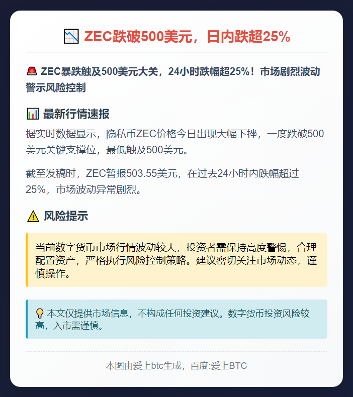 ZEC跌破500美元，日内跌超25%
