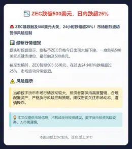 ZEC跌破500美元，日内跌超25%