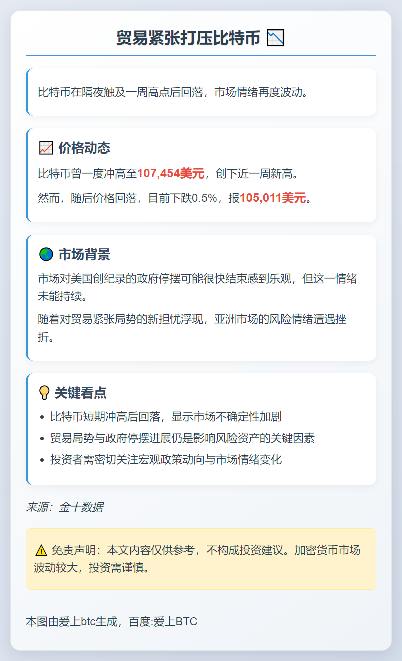 贸易紧张打压比特币