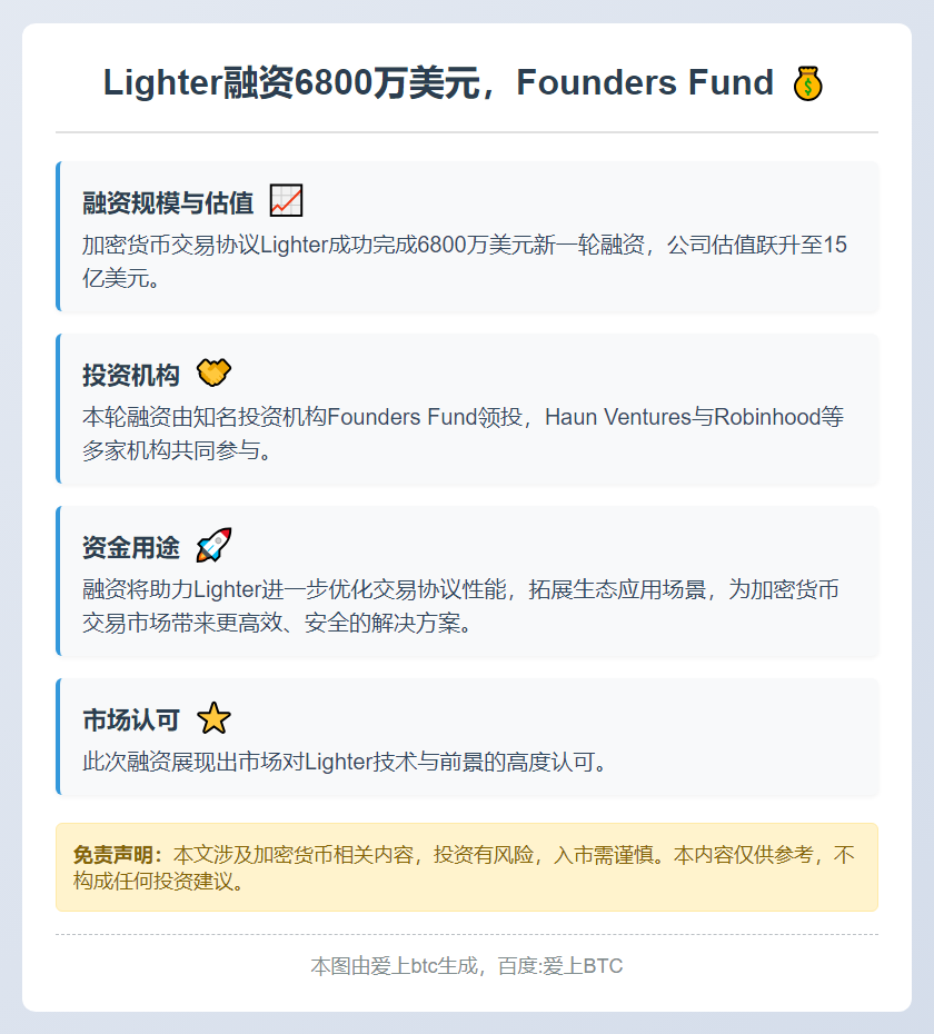 Lighter融资6800万美元，Founders Fund
