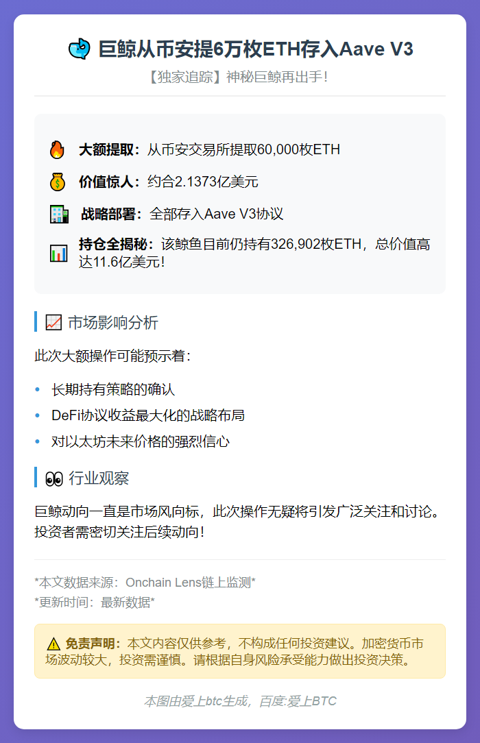 巨鲸从币安提6万枚ETH存入Aave V3