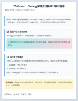 TD Cowen：Strategy拟融资增持6720枚比特币
