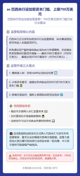 巴西央行设加密资本门槛，上限700万美元