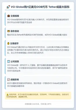 VCI Global购1亿美元OOB代币 Tether成最大