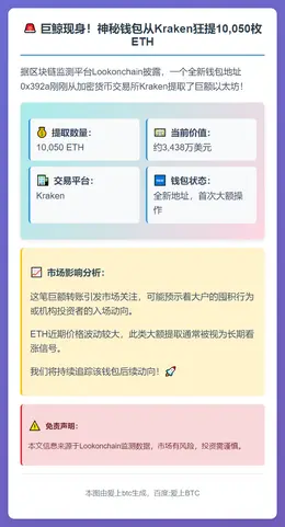 新钱包从Kraken提取超万枚ETH
