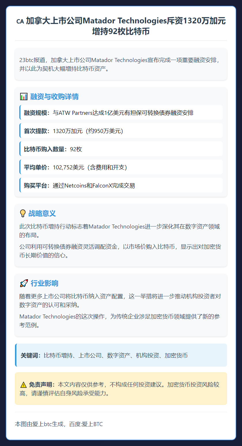 加拿大上市公司增持92枚比特币