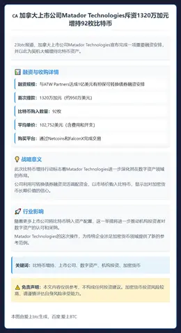 加拿大上市公司增持92枚比特币